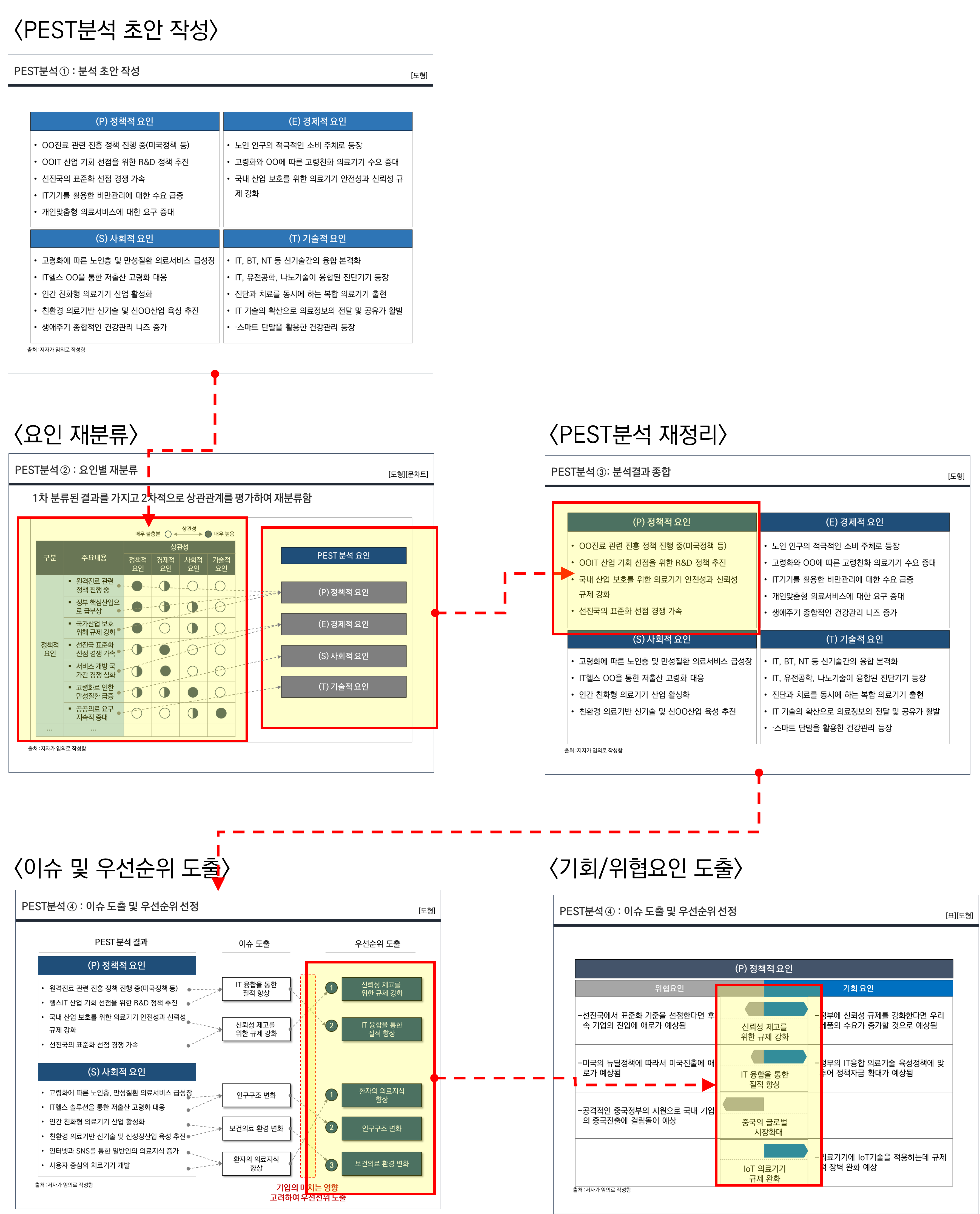 PEST분석 방법 및 사례