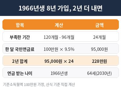 국민연금 납입기간 2년 더 내는 계산