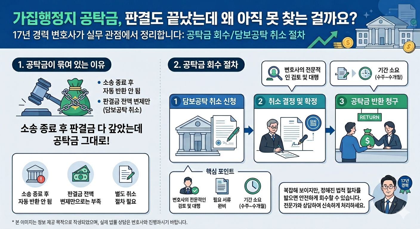 가집행정지 공탁금 회수하는 방법