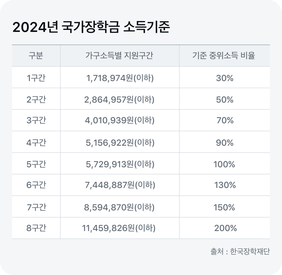 2025년 국가장학금 신청 소득 기준
