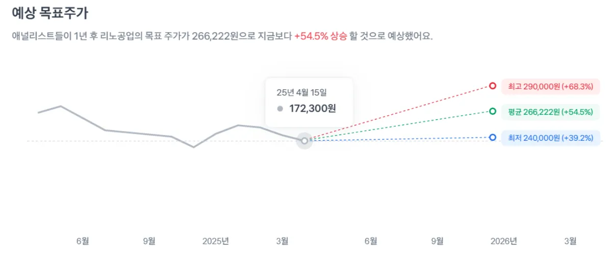리노공업_예상목표주가