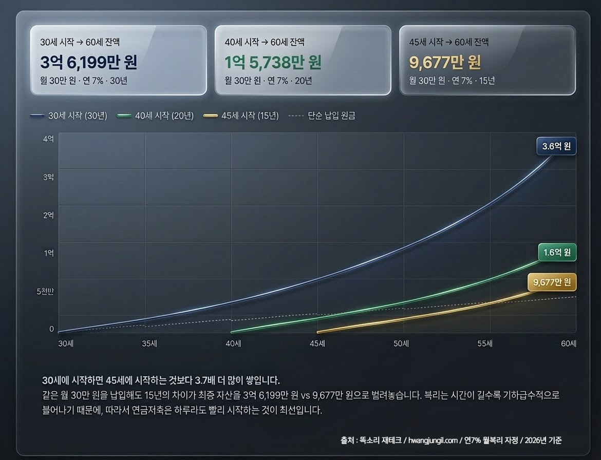 연금저축 복리로 적립되는 그래프