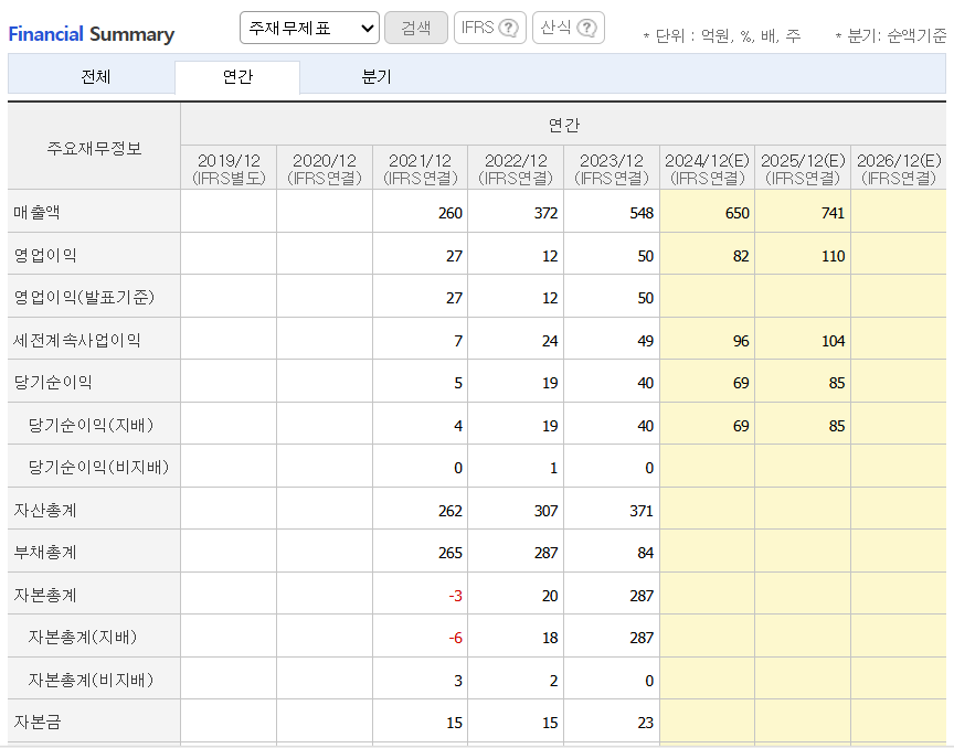 에이럭스 제무재표 /네이버자료