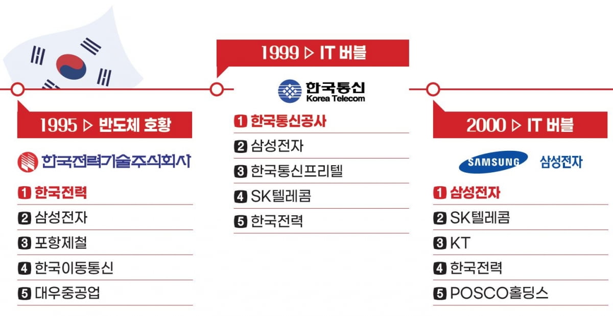 1990년대 한국증시