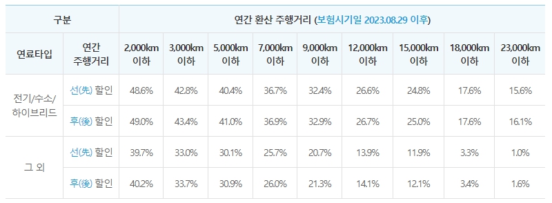연간환산-주행거리-구간표