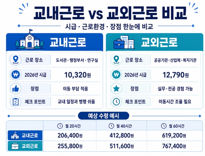2026년 2학기 국가근로장학금 신청방법 총정리