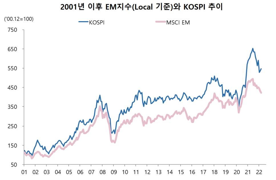 MSCI 신흥국 지수와 코스피 관계
