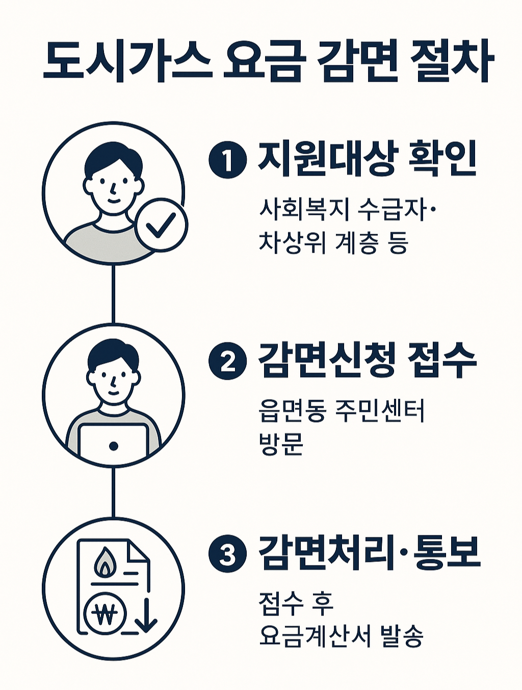 도시가스 요금 감면 절차