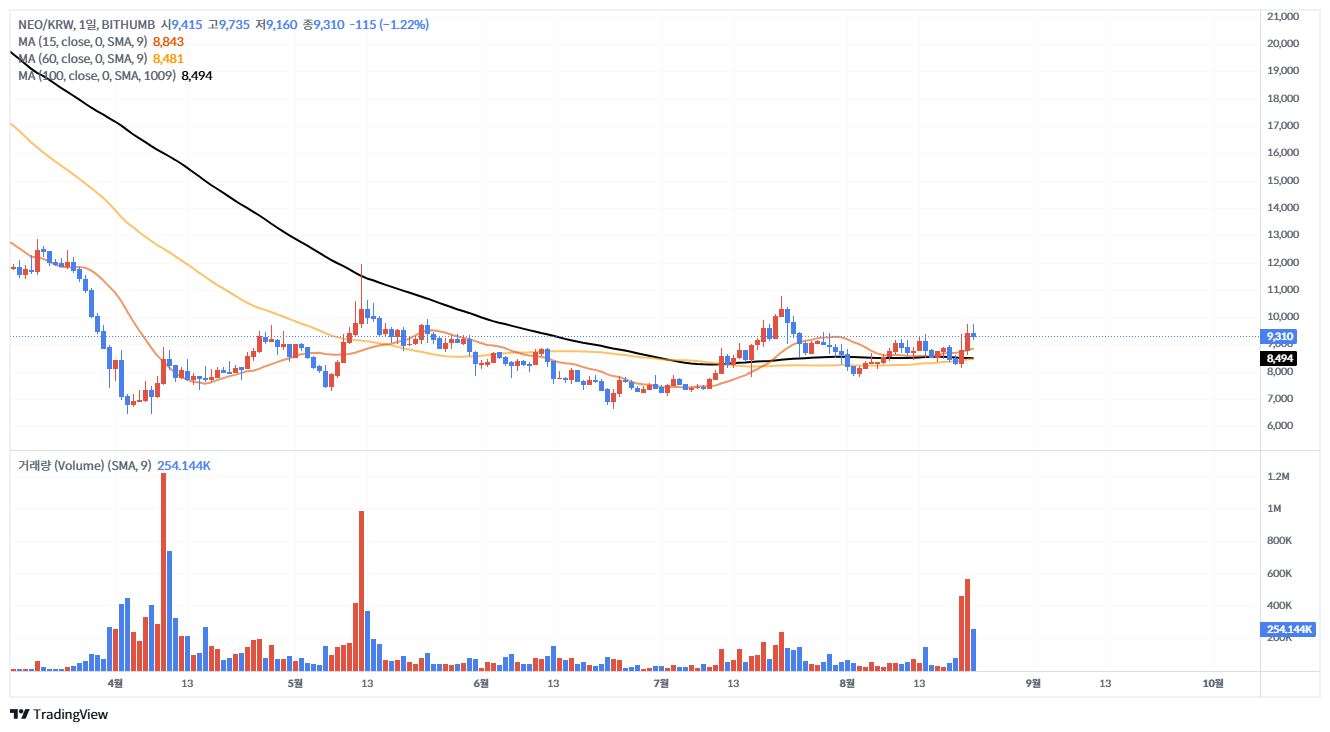 중국 코인 대표 프로젝트 5종 및 차트 분석 (QTUM, ONG, NEO 포함)
