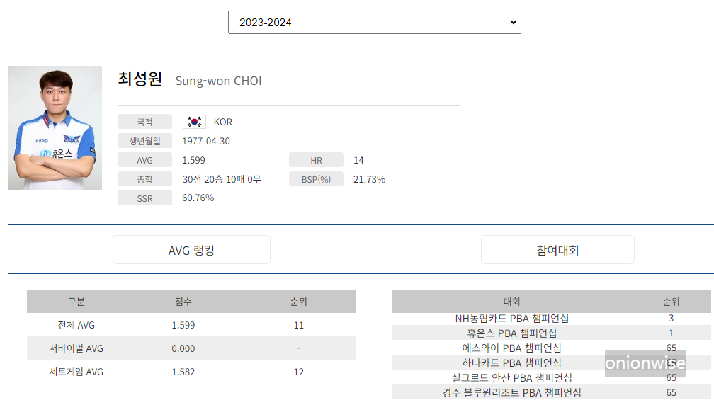 프로당구 2023-24 시즌, 최성원 당구선수 PBA 투어 경기결과