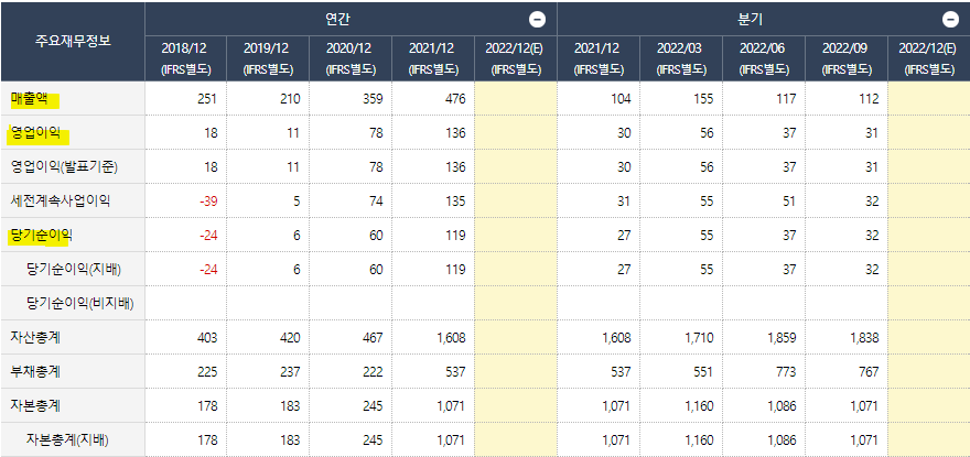 샘씨엔에스 5년간 매출액과 영업이익 흐름 [출처: 와이즈에프엔]
