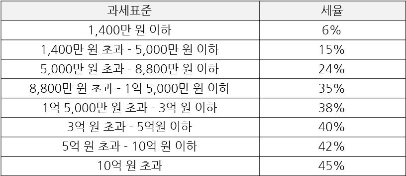 2024 종합소득세 신고대상 신고기간