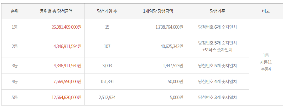 [1084회] 로또 당첨번호&#44; 1등&#44; 2등 당첨지역 보기