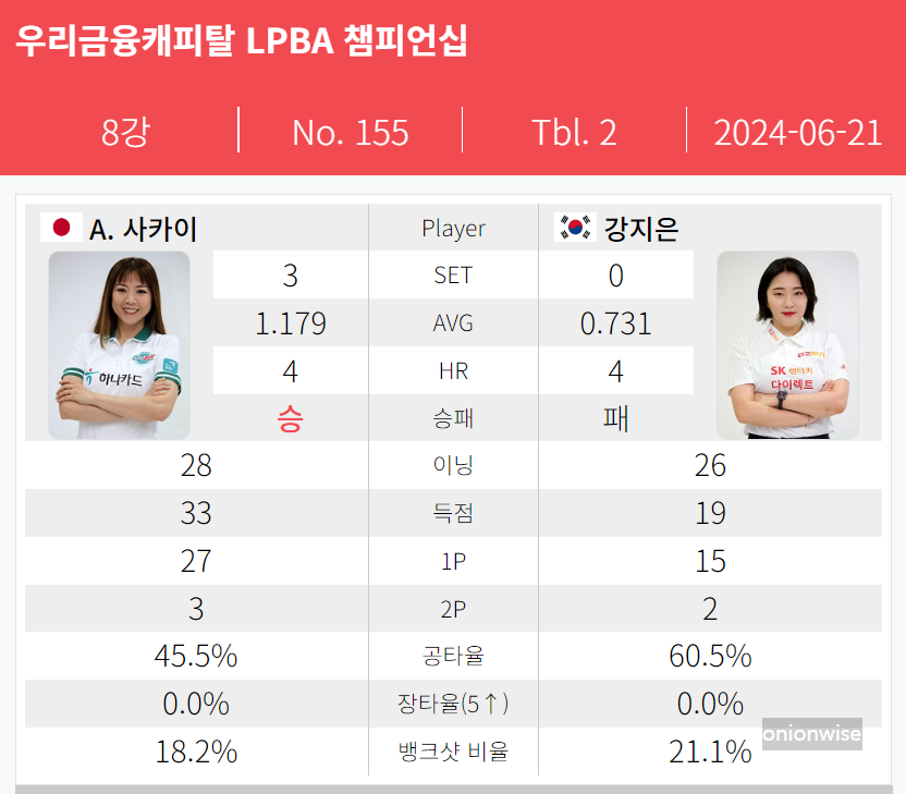 사카이 아야코 강지은 경기결과 - 우리금융캐피탈 LPBA 챔피언십 8강