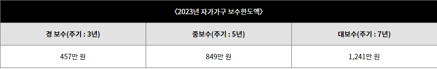 2023년 자가가구 보수한도액-이미지