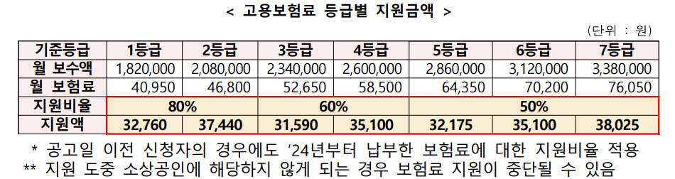 소상공인 고용보험료지원