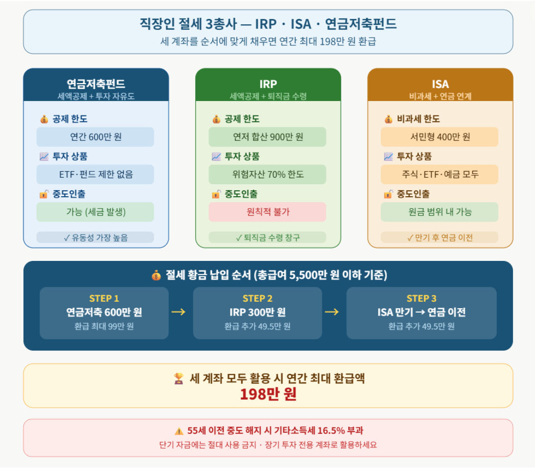 ISA, IRP, 연금저축 차이