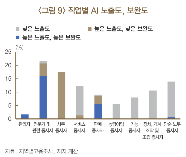 직업별 AI 노출도와 보완도 관련 이미지