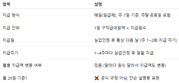 정년퇴직 실업급여 지급 구조