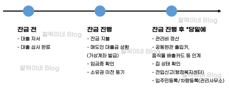 잔금-프로세스