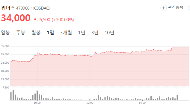 출처 : 네이버. 위너스 분봉챠트