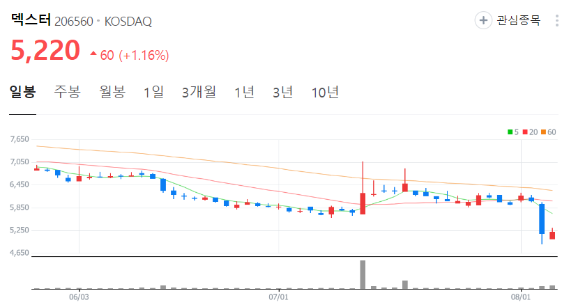 덱스터-주가-일봉