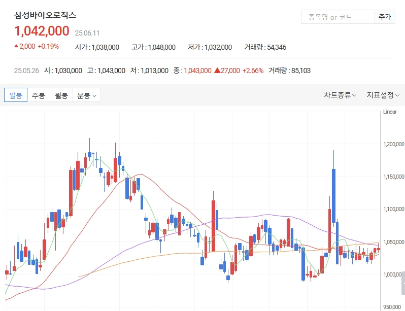 삼성바이오로직스주가 일봉차트
