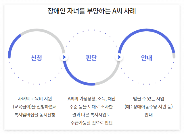 복지서비스예시
