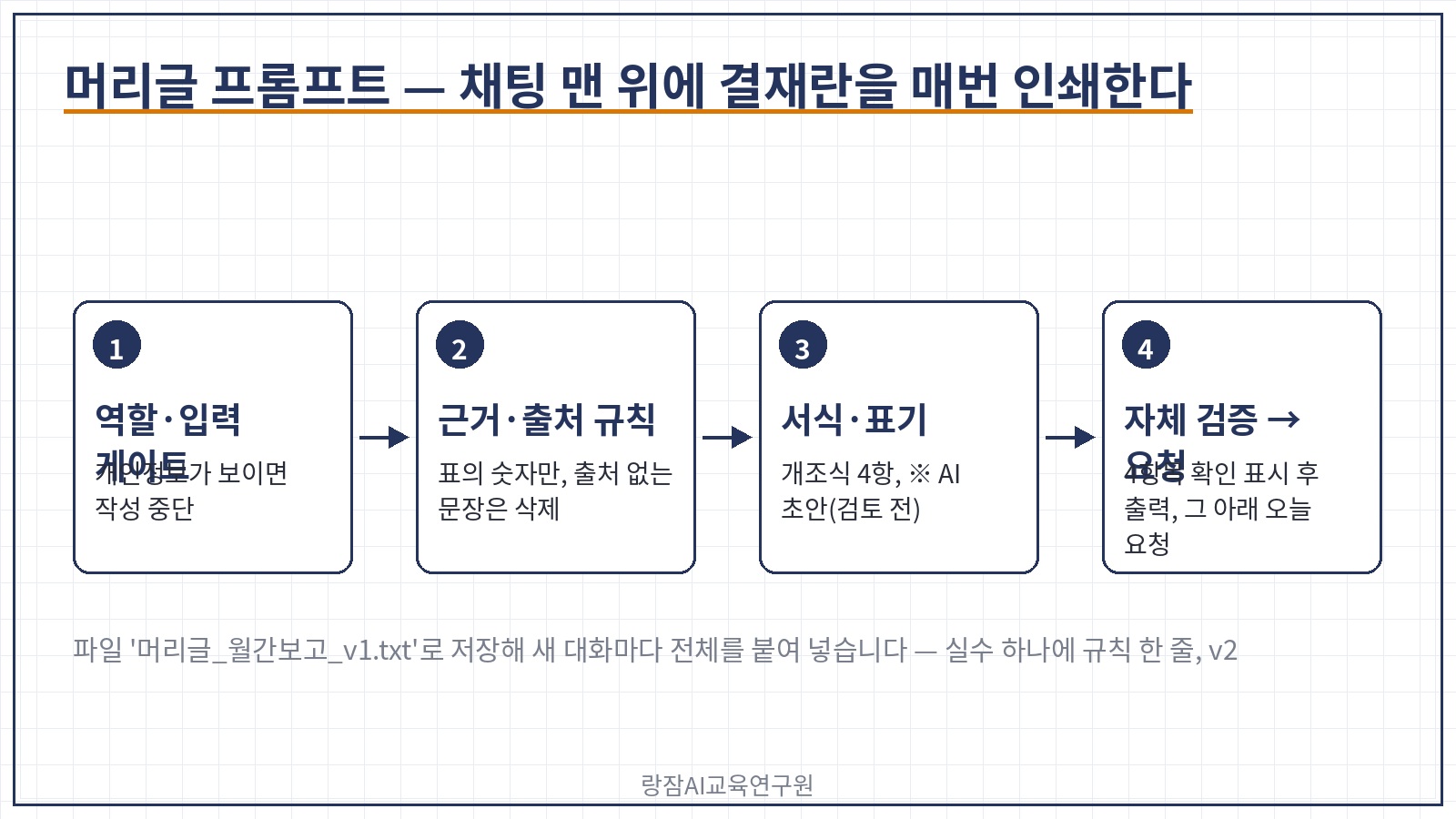 머리글 프롬프트의 구조 &mdash; 역할과 입력 게이트, 근거&middot;출처 규칙, 서식과 AI 초안 표기, 자체 검증 네 항목, 그 아래에 오늘의 요청