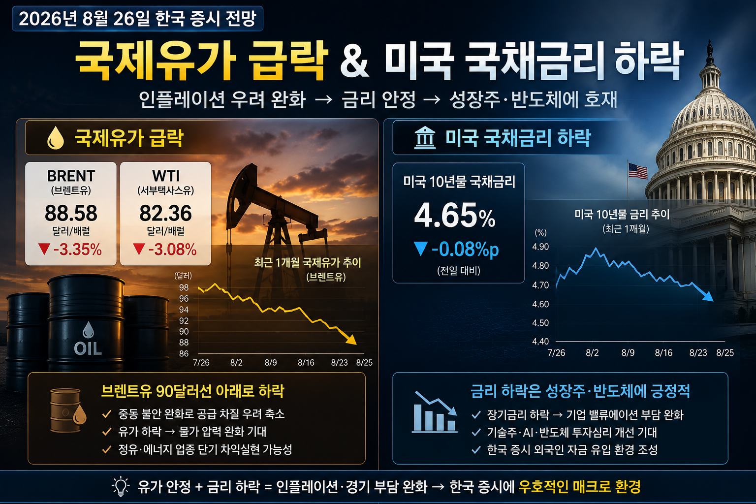 2026년 8월 26일 국제유가 브렌트유 88달러 급락과 미국 10년물 국채금리 4.6%대 차트
