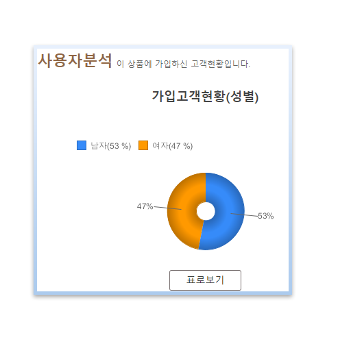키스해링 가입고객현황 연령