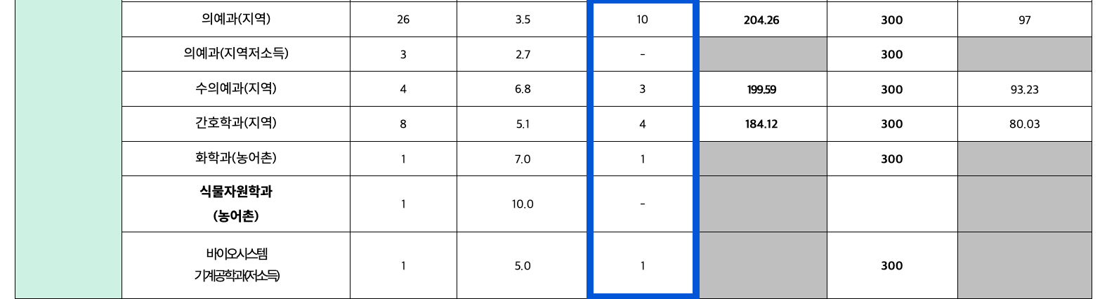 2023 충남대 정시 추가합격 인원