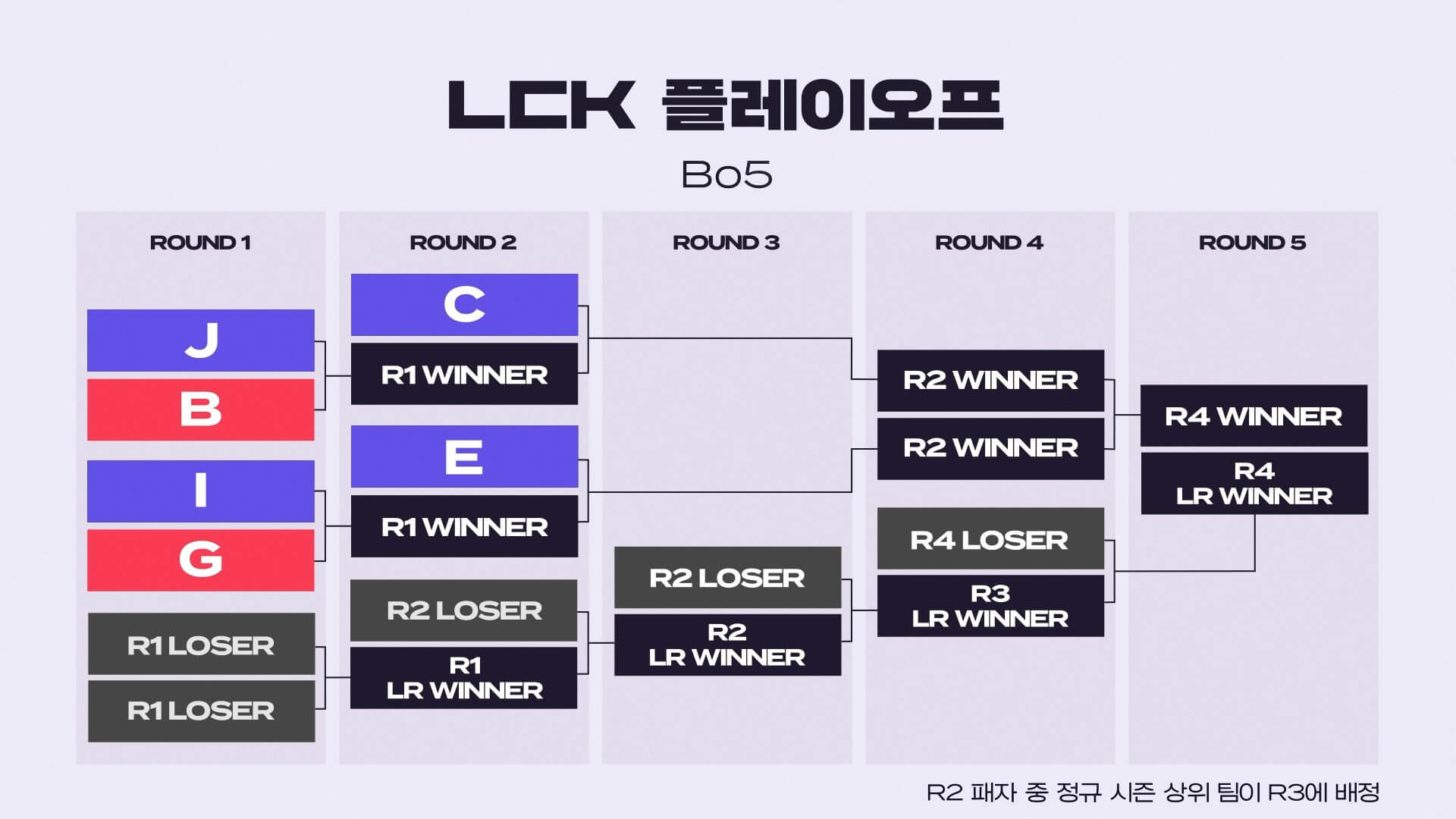 LCK 플레이인 플레이오프 파이널