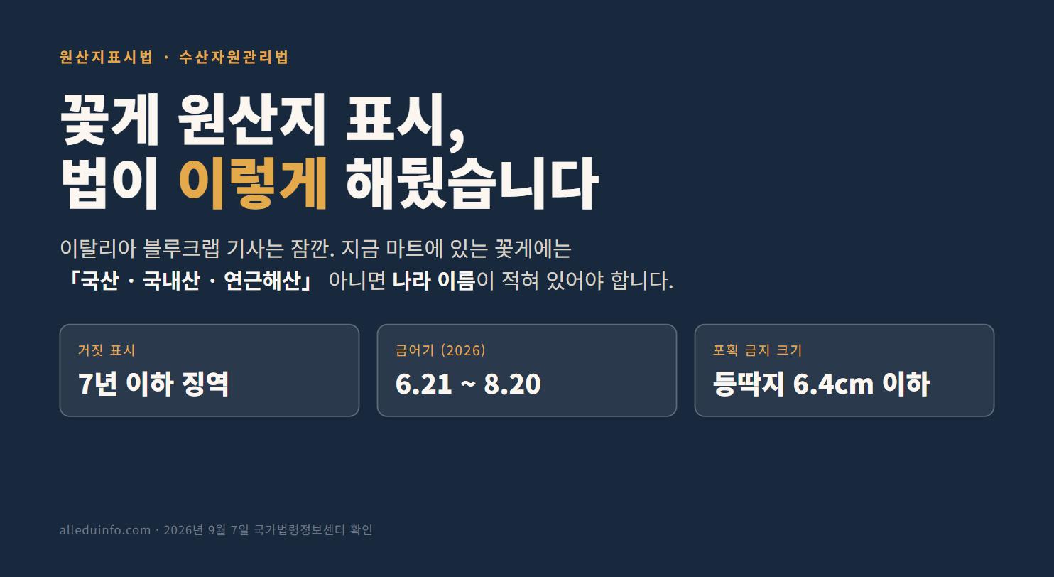 꽃게 원산지 표시 — 국산·국내산·연근해산 또는 국가명, 거짓 표시 7년 이하 징역, 2026 금어기 6.21~8.20, 등딱지 6.4cm 이하 금지
