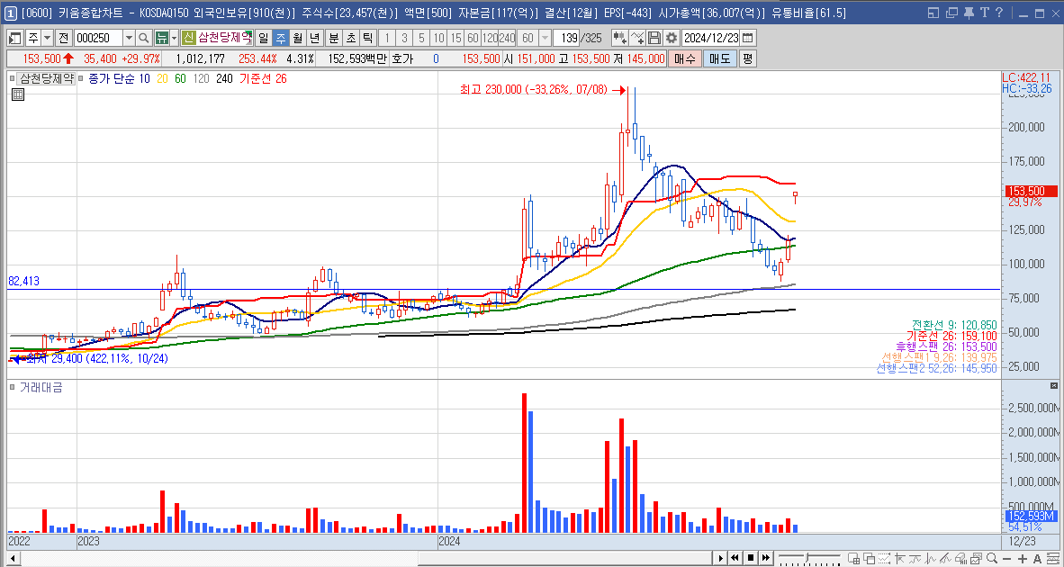 삼천당제약 주가 전망