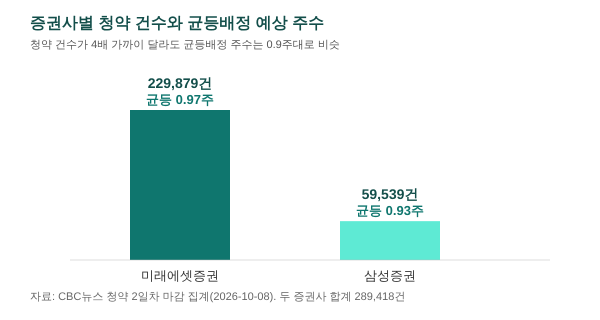 청약 건수와 예상