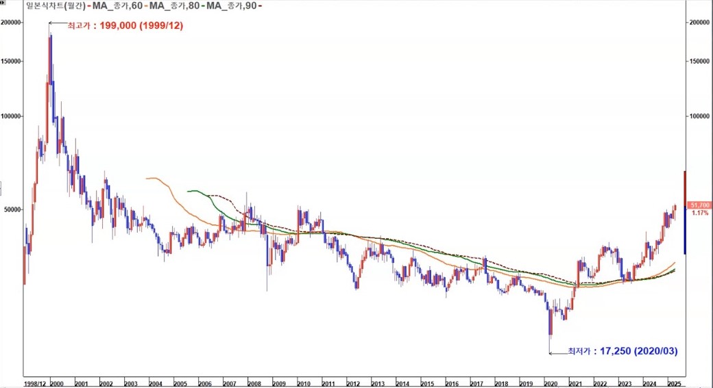 KT 장기 월봉 차트
