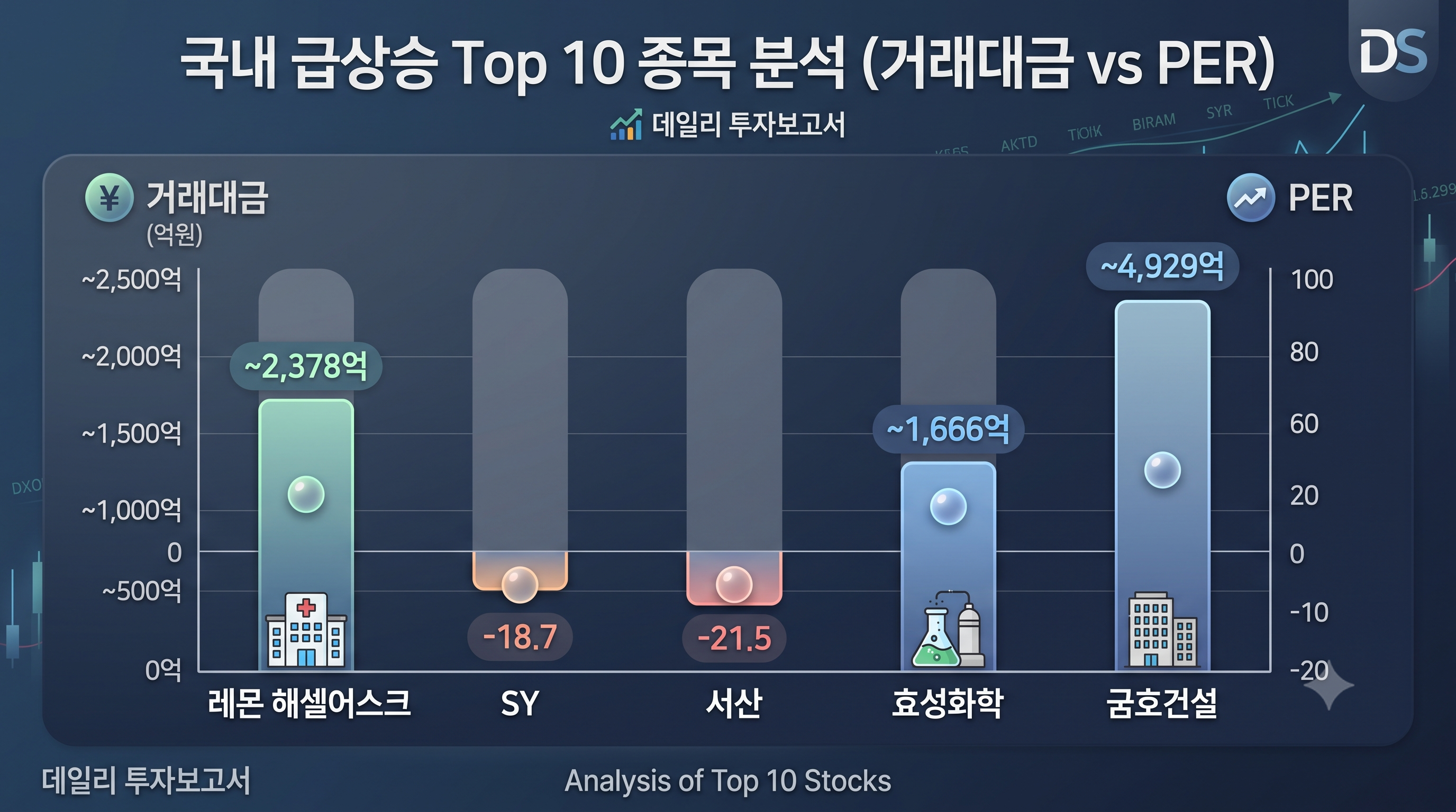 레몬헬스케어, 금호건설 등 급락장 속 상한가 및 급상승 종목의 거래대금과 PER을 비교한 투자 분석 차트