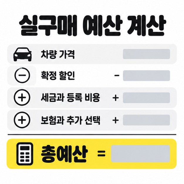 차량 가격에서 확정 할인을 빼고 세금과 등록 비용 및 보험과 추가 선택 비용을 더해 총예산을 계산하는 도식