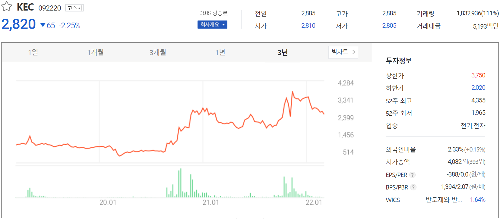 KEC - 주가 정보 (2022.03.08)