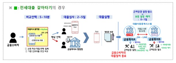 아파트 주담대, 전세대출, 대환대출 온라인