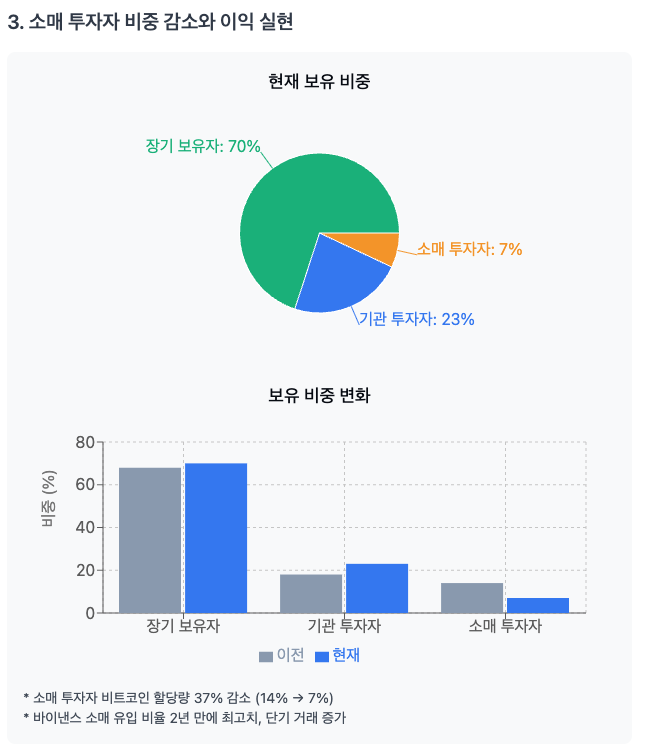 장기 보유자는 HODLing 지속, 소매 투자자는 단기 거래 증가
바이낸스 소매 유입 비율 2년 만에 최고치 기록
소매 투자자 비트코인 할당량 37% 감소하여 11.6%로 축소
알트코인(XRP, 스테이블코인)으로 자산 이동 현상
