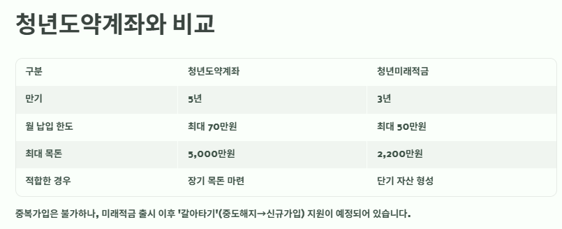 청년미래적금 가입조건, 신청방법, 신청기간, 청년도약계좌 비교 및 갈아타는 방법