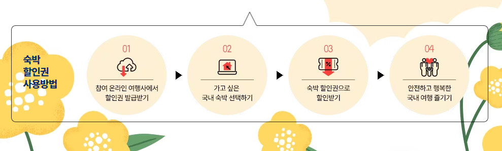 [2024 대한민국 숙박세일 페스타] 이용 방법