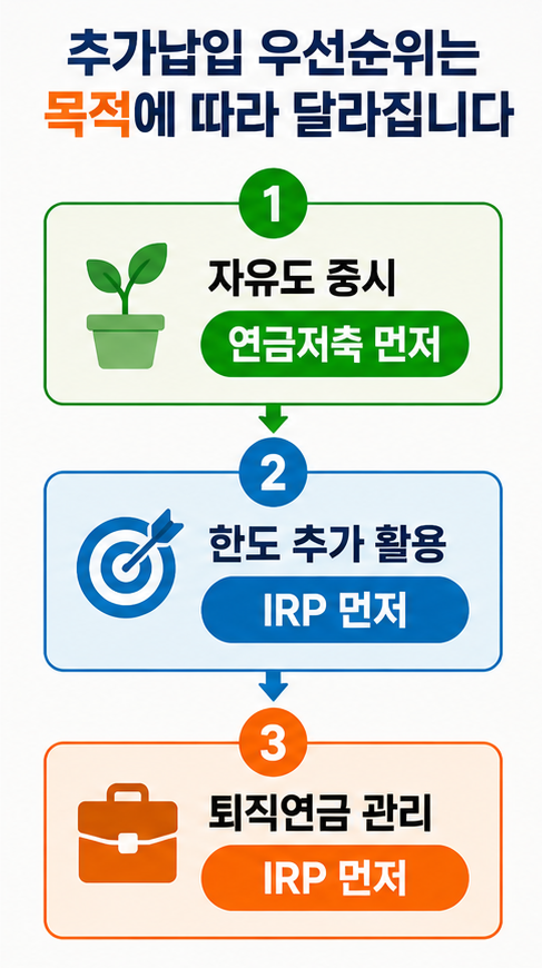 IRP 추가납입과 연금저축 우선순위를 판단하는 선택 흐름도