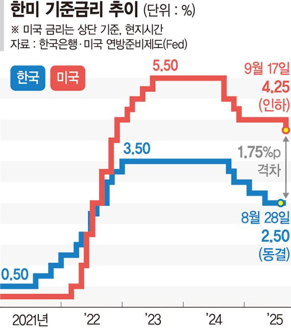미국금리인하
