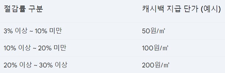 캐시백 지급 기준