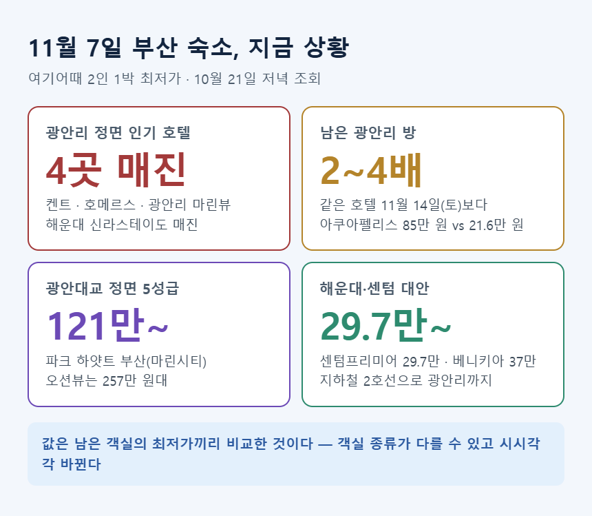 11월 7일 부산 숙소 상황 — 광안리 매진, 남은 방 2~4배, 파크 하얏트, 해운대·센텀 대안