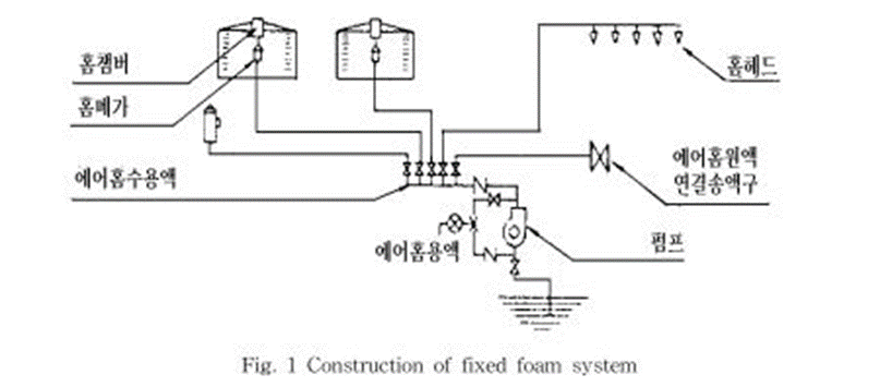 포소화설비의 종류, Foam System, 포소화설비의 구성, IBLP, 고정식 포소화설비, 이동식 포소화설비, 라인프로포셔너, 프레셔프로포셔너