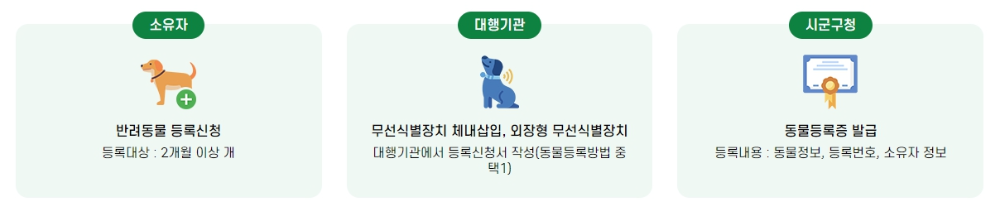 반려견-동물등록정보